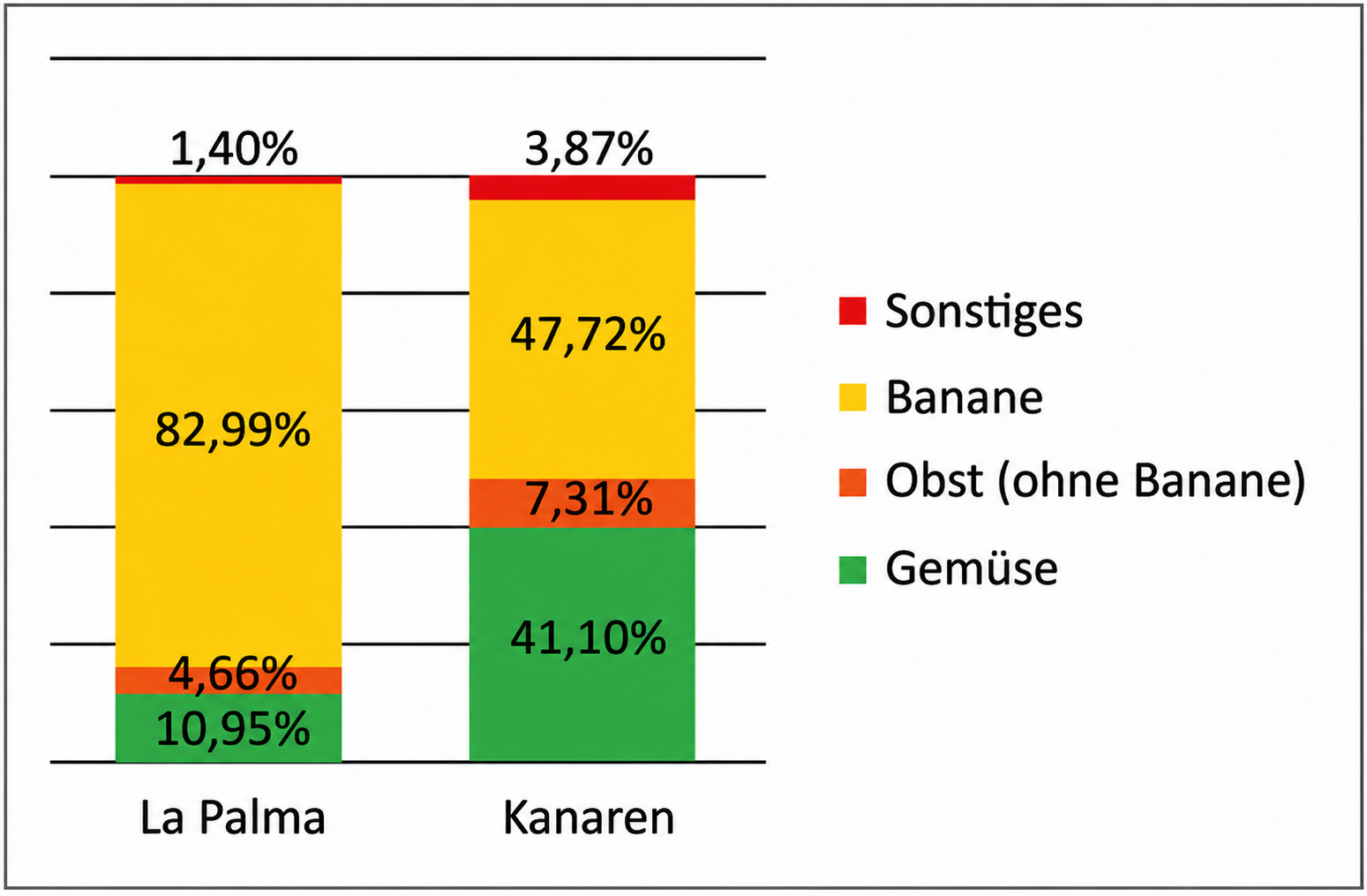 Gestapeltes Balkendiagramm mit zwei Säulen (La Palma, Kanaren) und Anteilen: Gemüse, Obst, Banane, Sonstiges